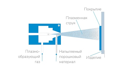 Плазменное напыление (APS, Air Plasma Spray, воздушно-плазменное напыление)